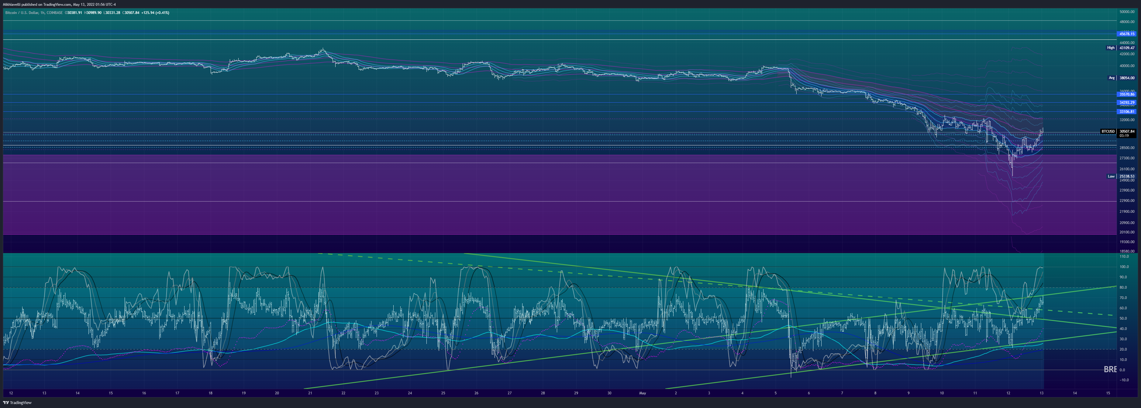 COINBASE:BTCUSD Chart Image by Mikhiavelli