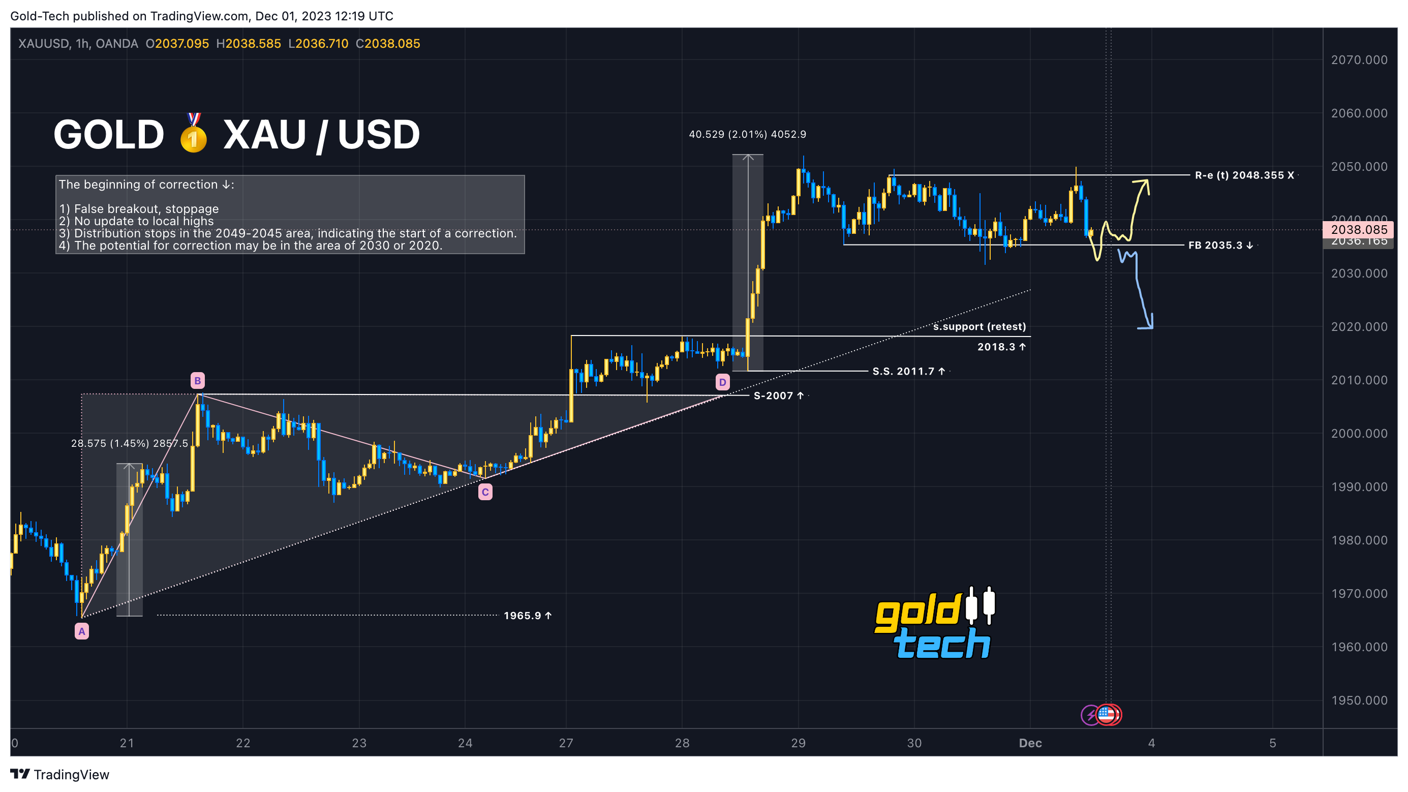 OANDA:XAUUSD Chart Image by AndeWave