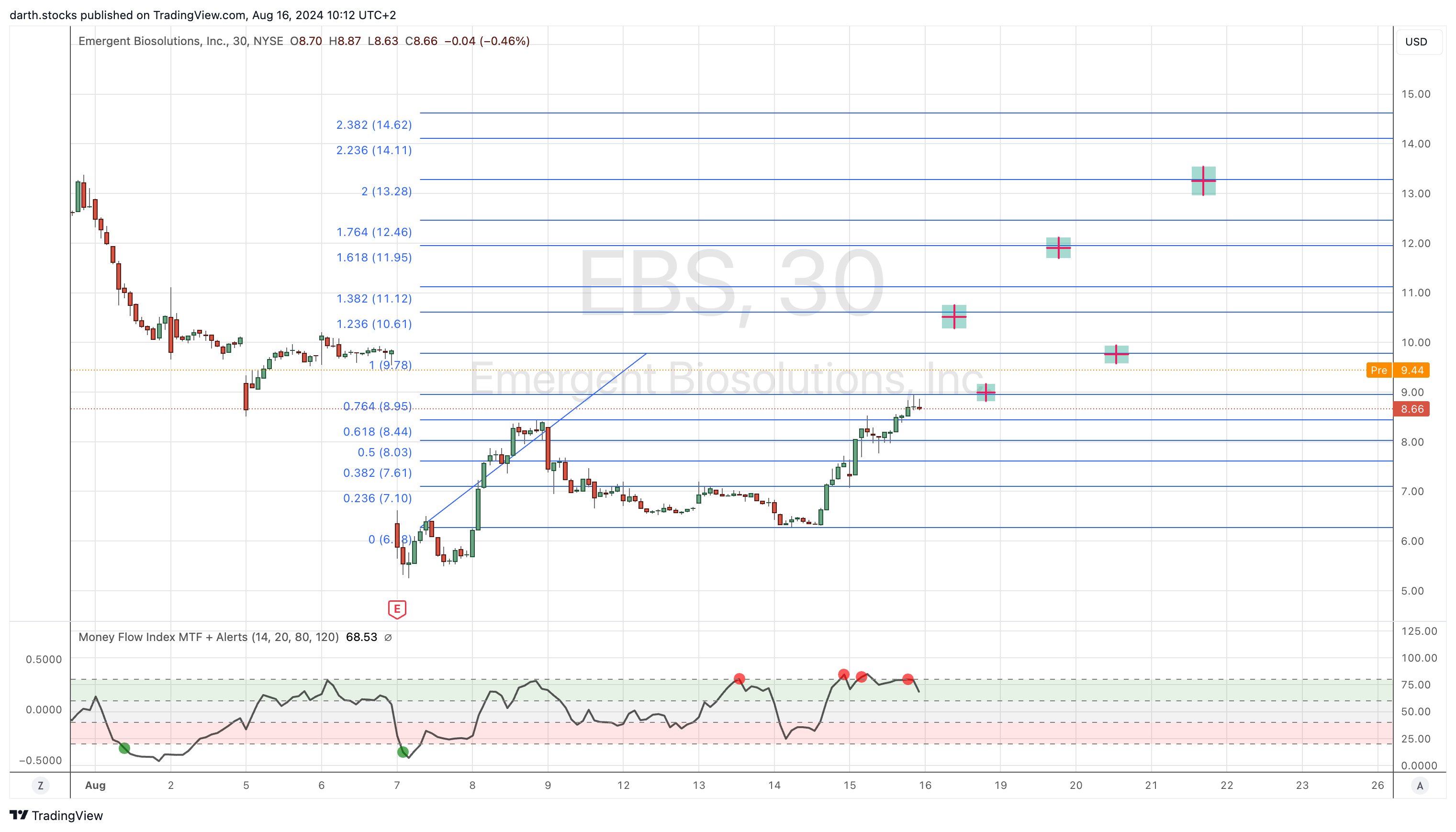 BATS:EBS Chart Image by darth.stocks