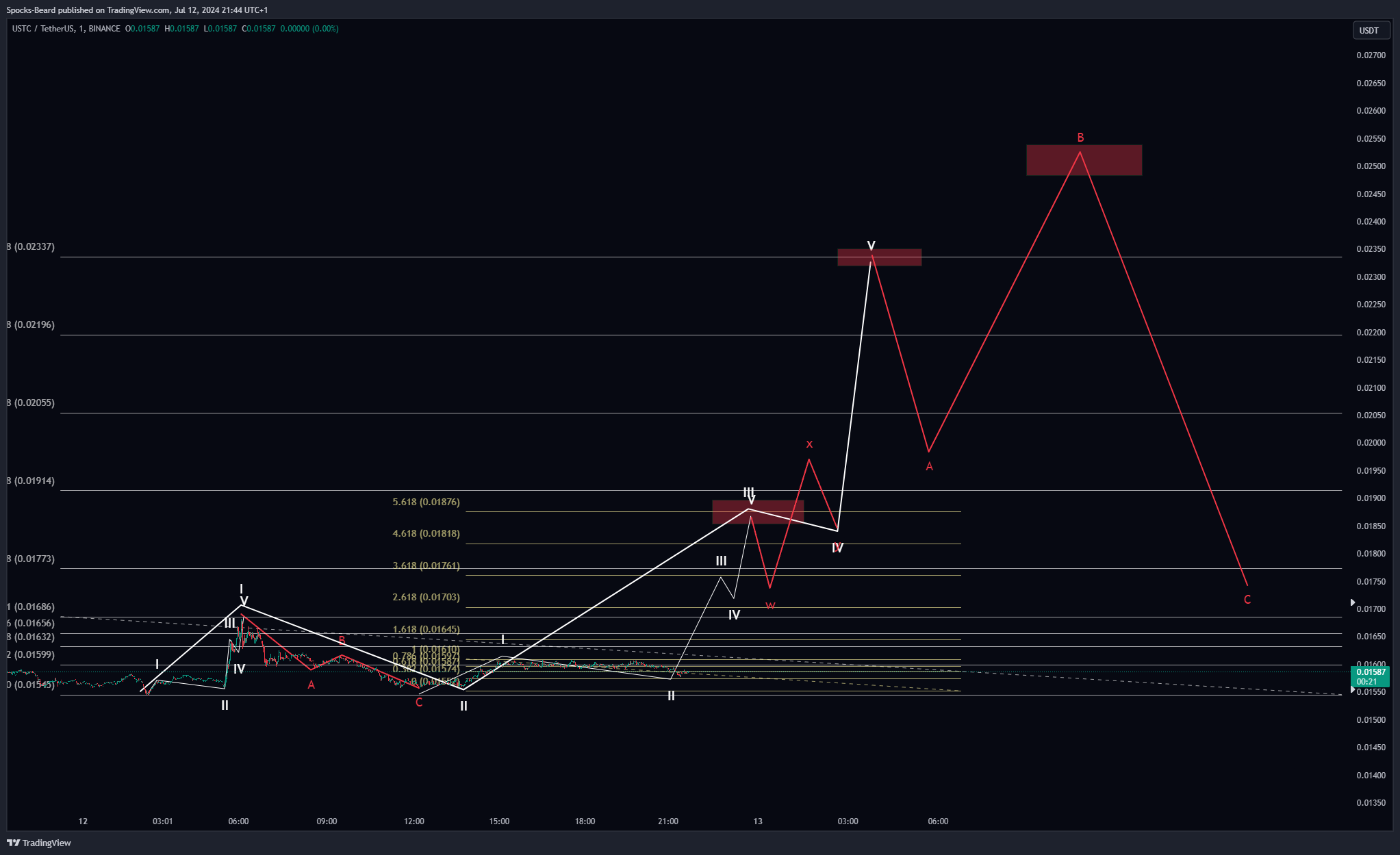 BINANCE:USTCUSDT Chart Image by Spocks-Beard