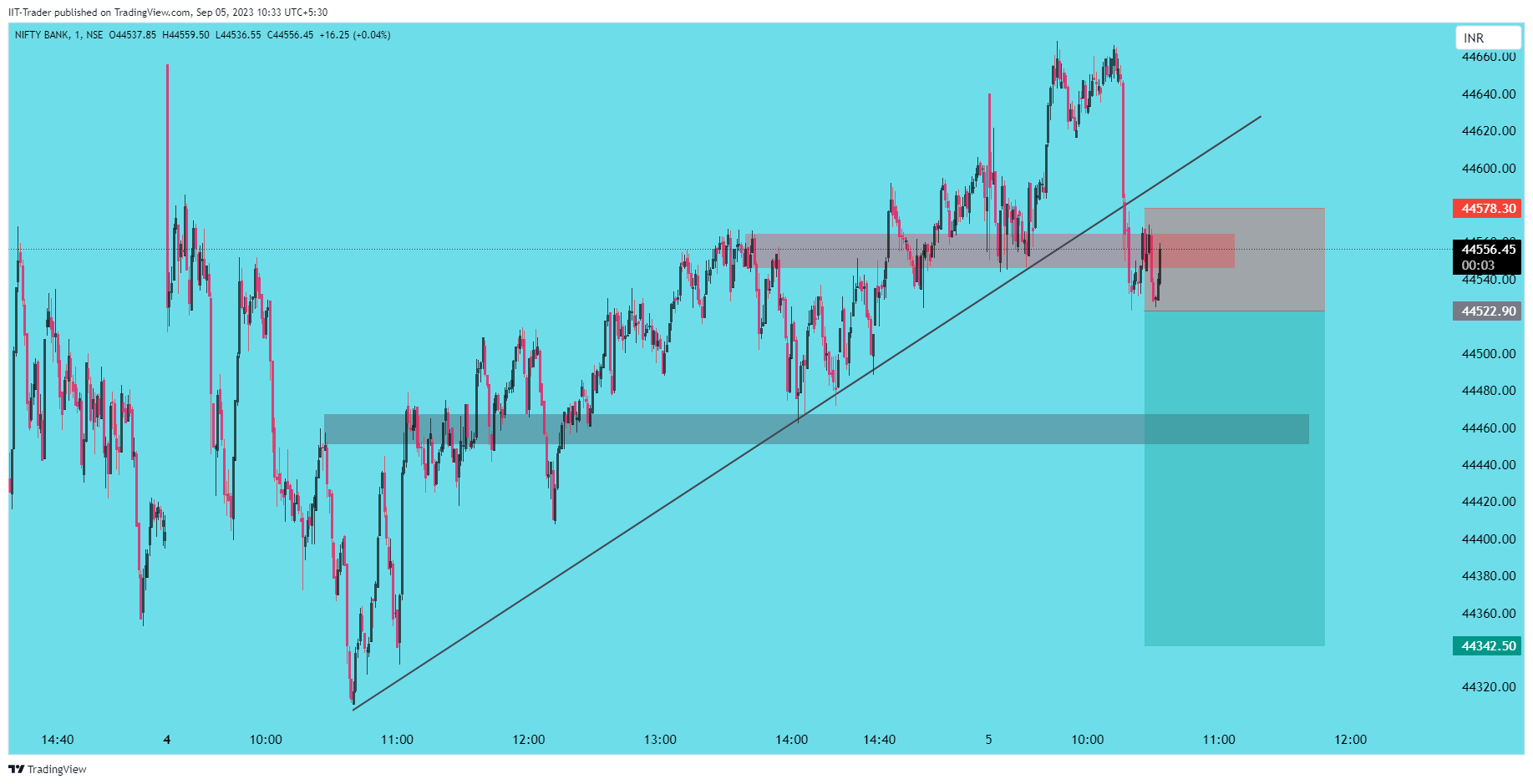 NSE:BANKNIFTY Chart Image by IIT-Trader