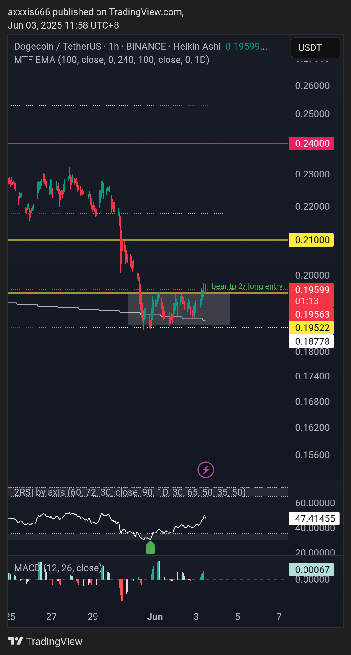 BINANCE:DOGEUSDT Chart Image by axxxis666