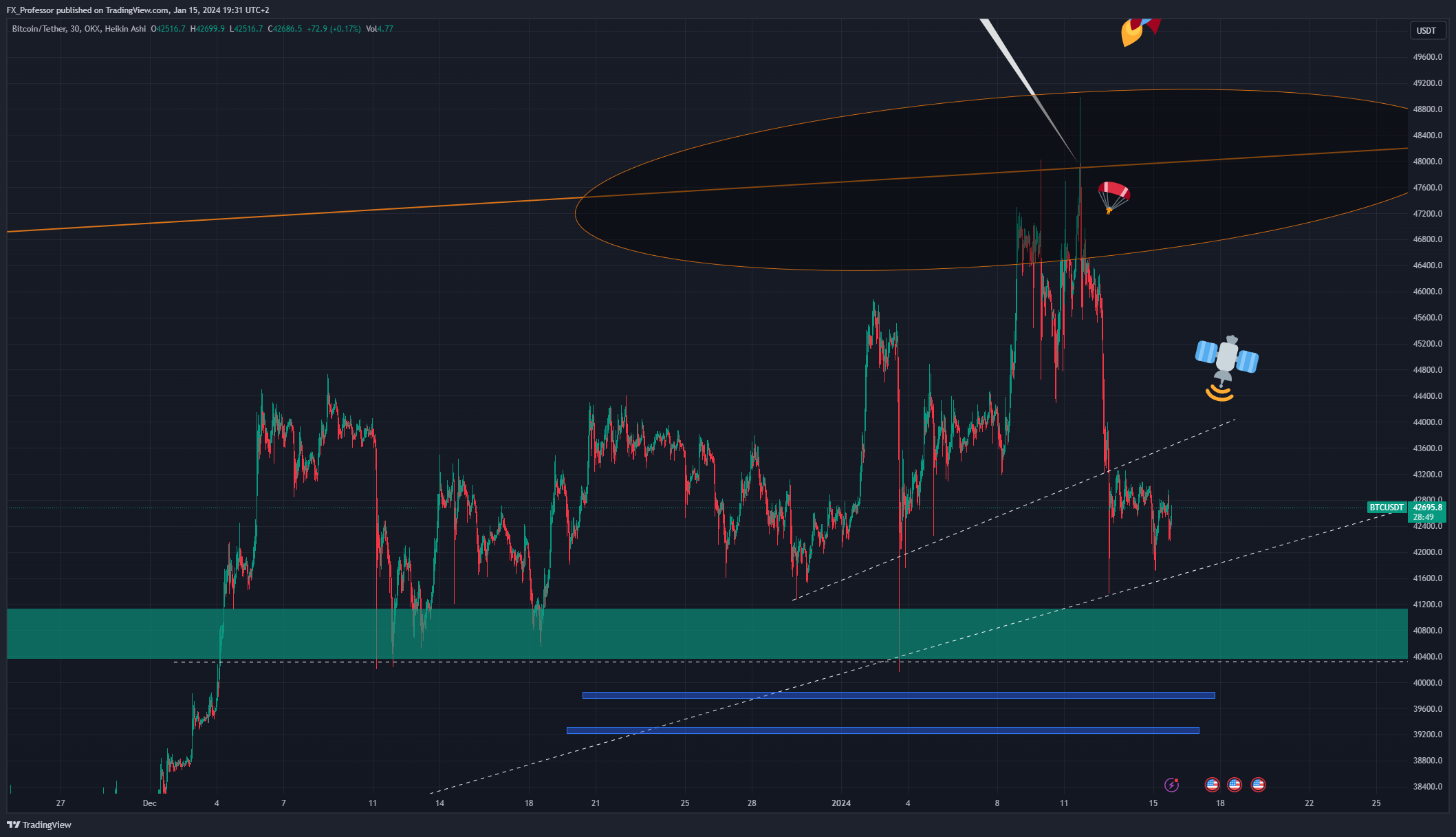 OKX:BTCUSDT Chart Image by FX_Professor