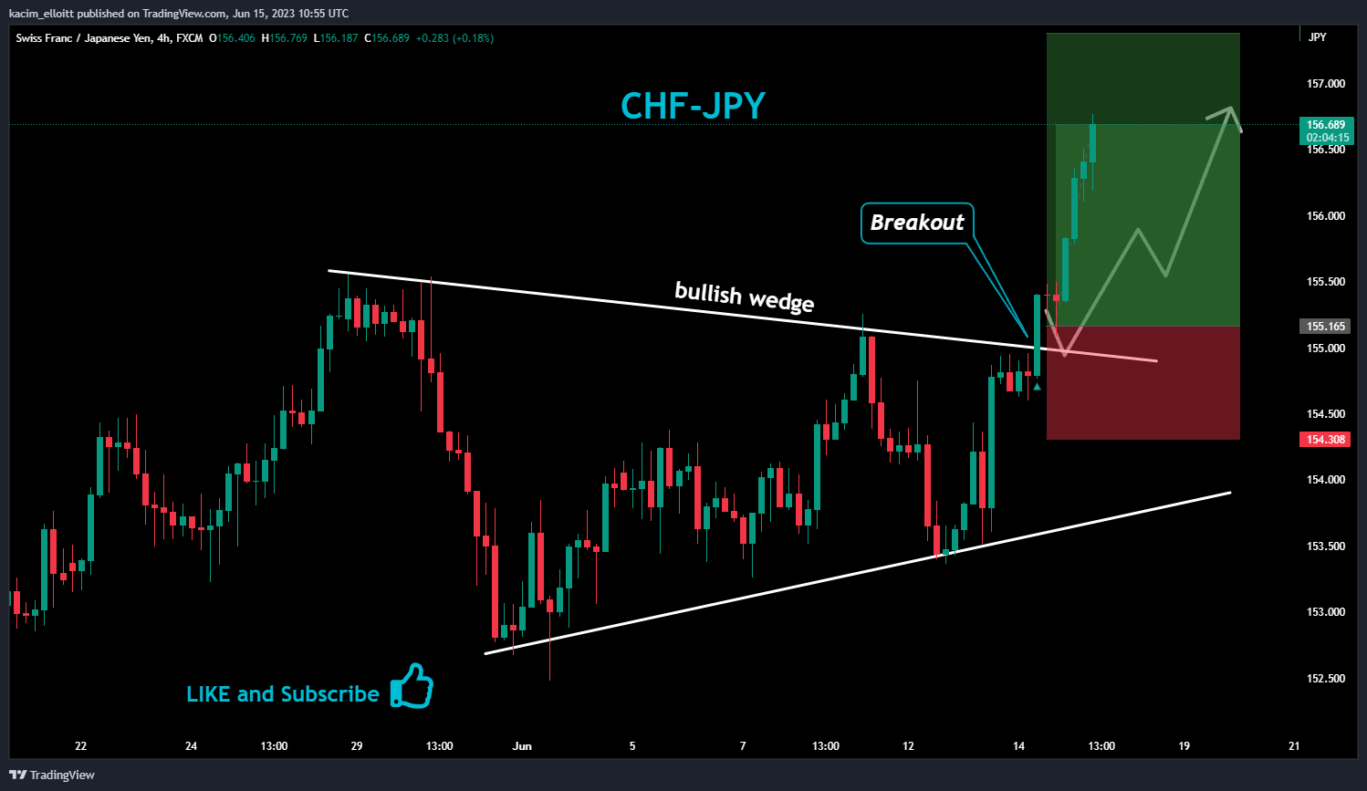 FX:CHFJPY Chart Image by kacim_elloitt