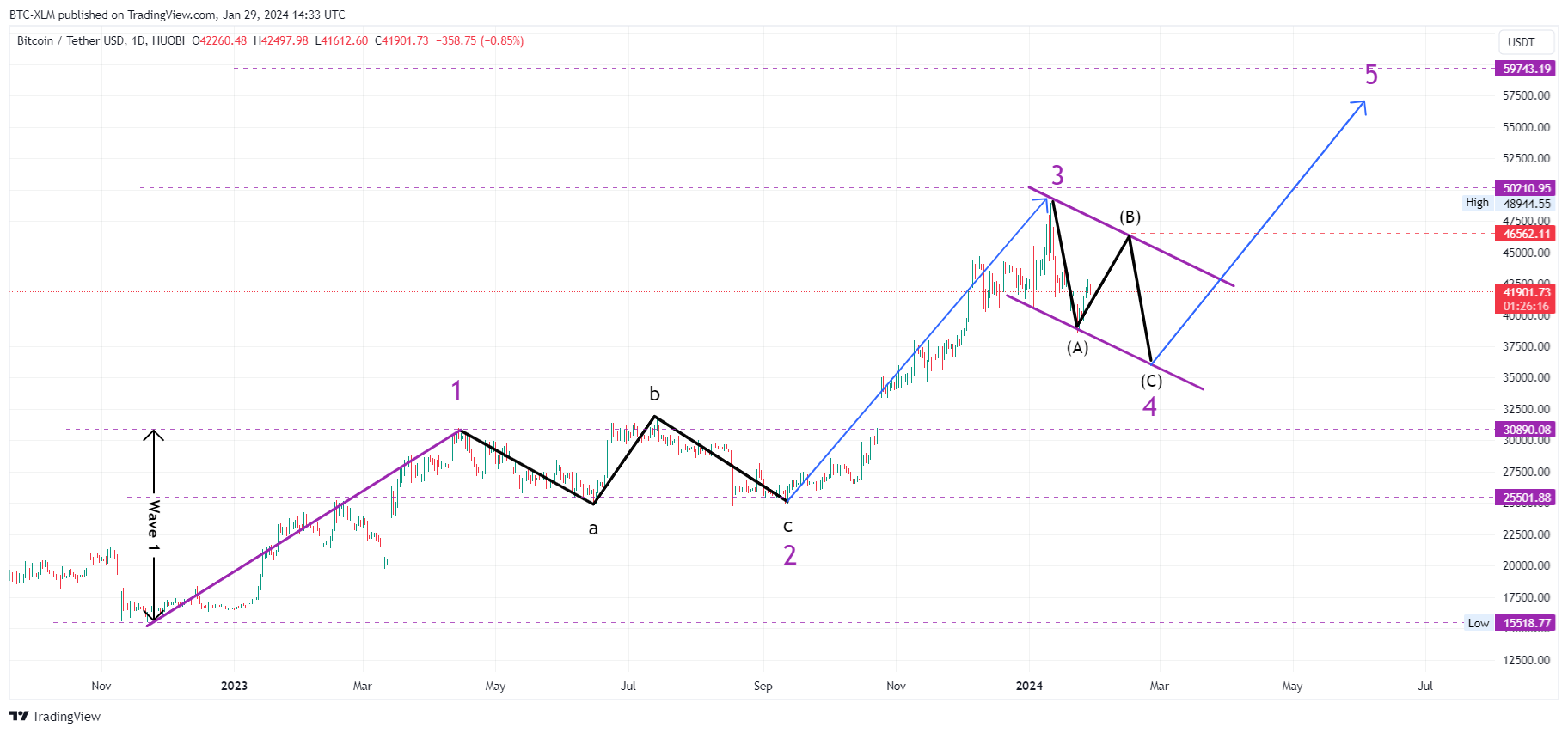 HUOBI:BTCUSDT Chart Image by BTC-XLM
