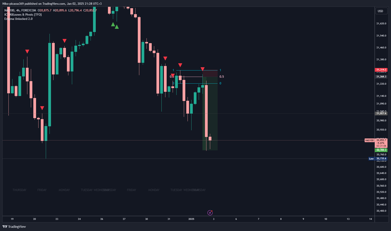 FOREXCOM:NAS100 Chart Image by Niko-picasso369