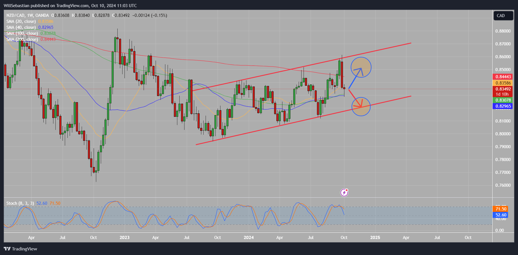 OANDA:NZDCAD Chart Image by WillSebastian