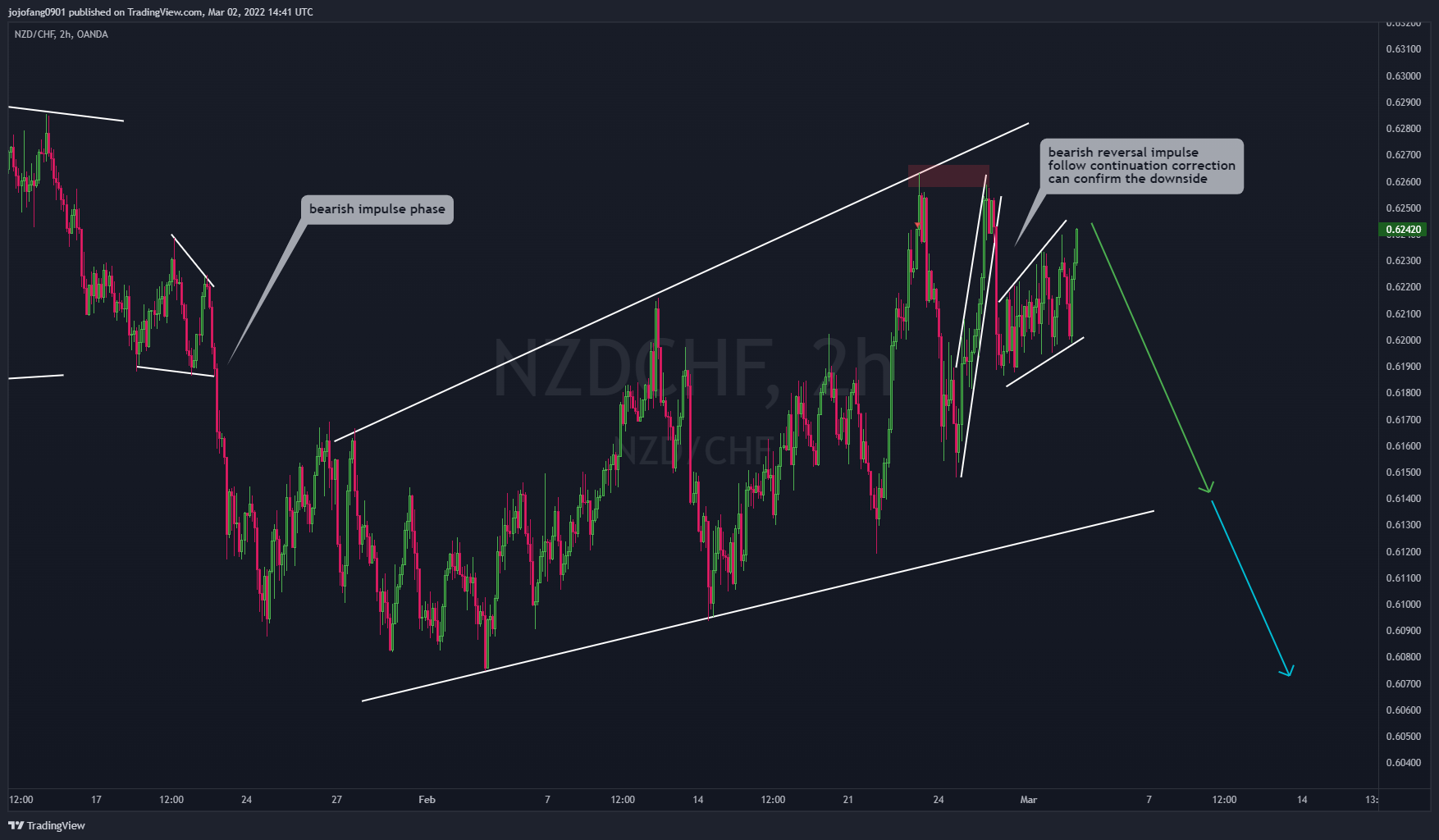 OANDA:NZDCHF Chart Image by jojofang0901