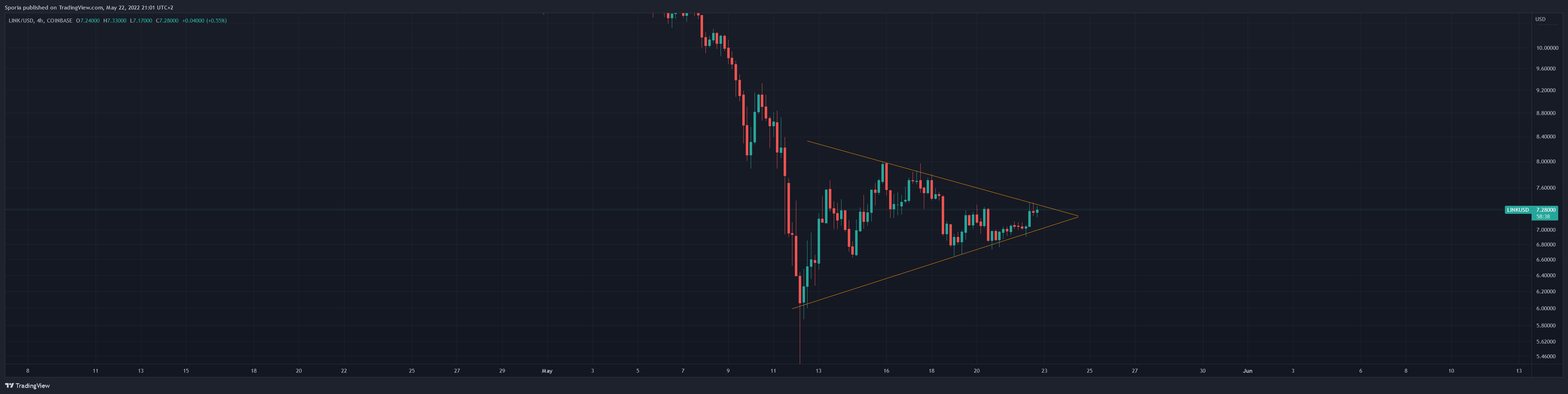 COINBASE:LINKUSD Chart Image by Sporia