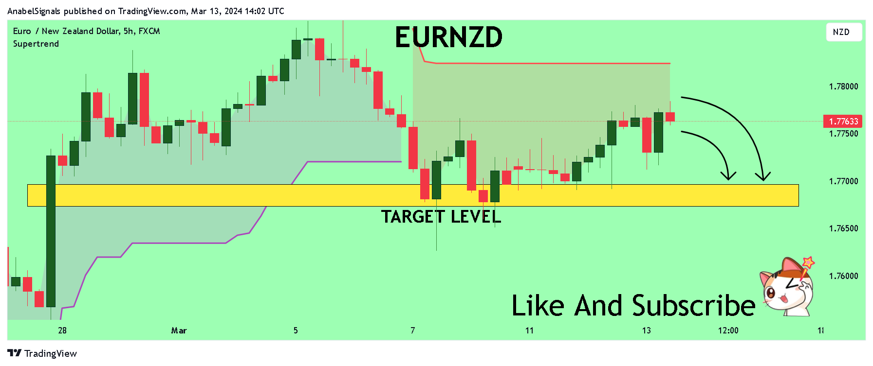 FX:EURNZD Chart Image by AnabelSignals