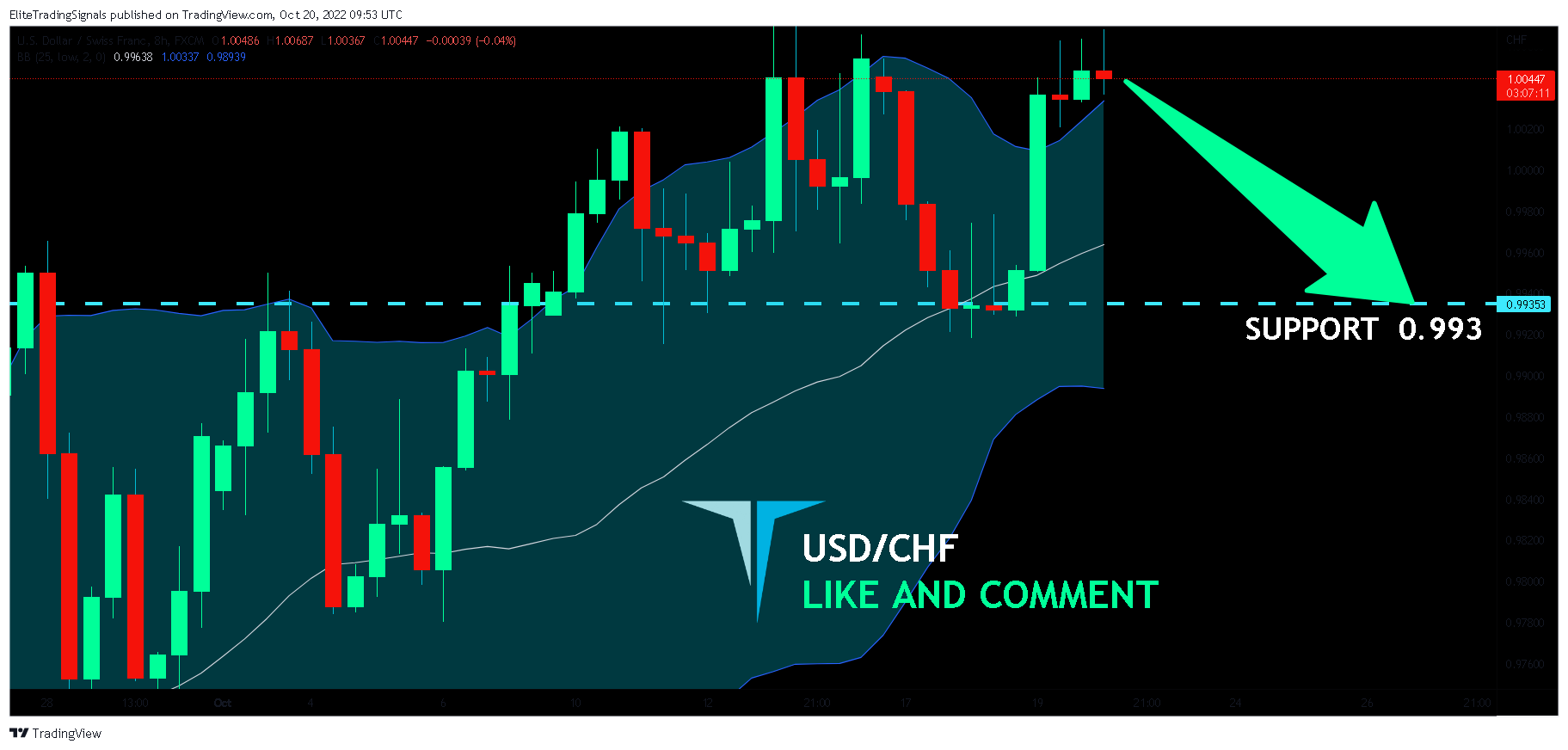 FX:USDCHF Chart Image by EliteTradingSignals