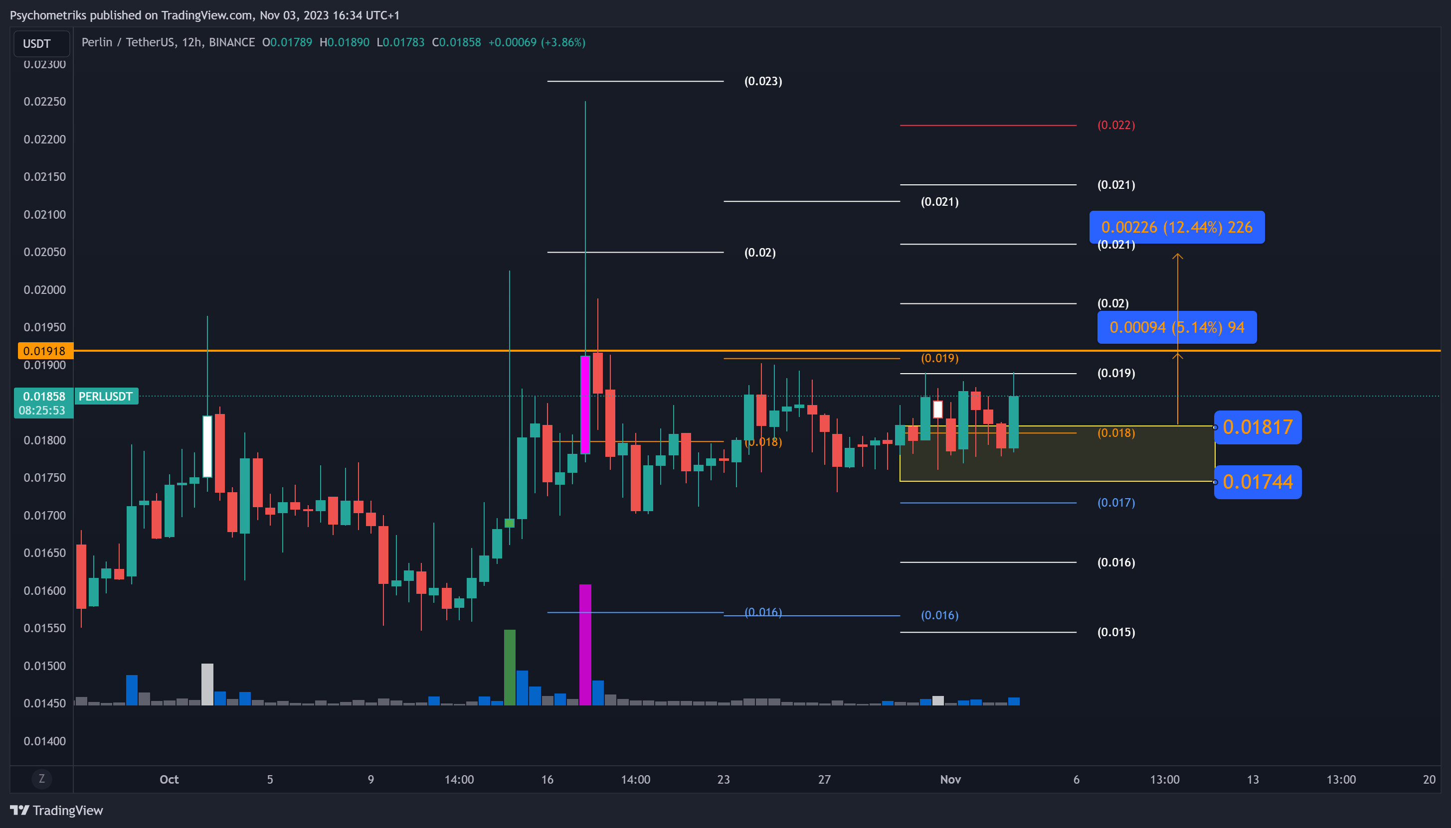 BINANCE:PERLUSDT Chart Image by Psychometriks