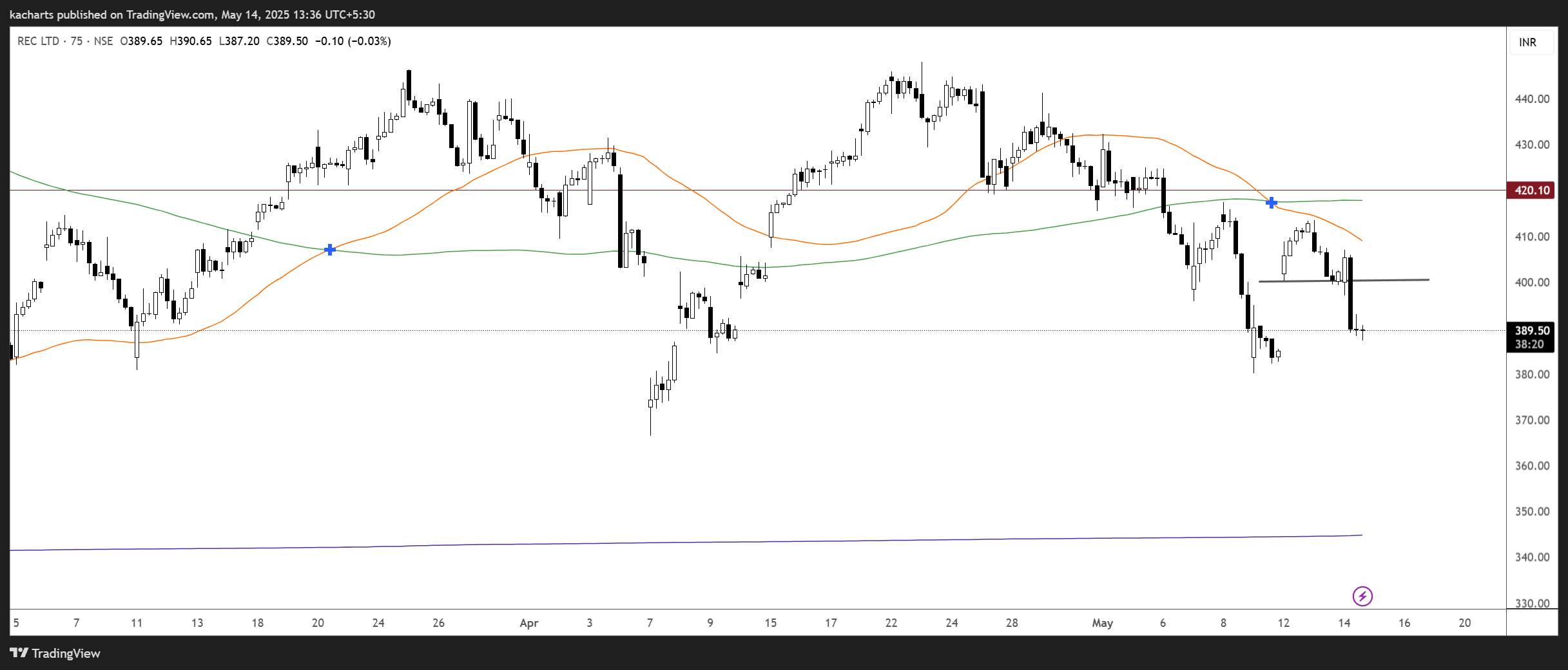 NSE:RECLTD Chart Image by kacharts