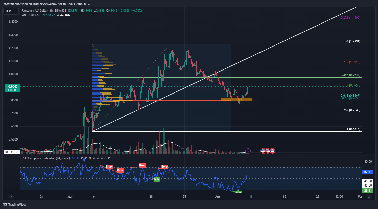 BINANCE:FTMUSD Chart Image by ibasafak