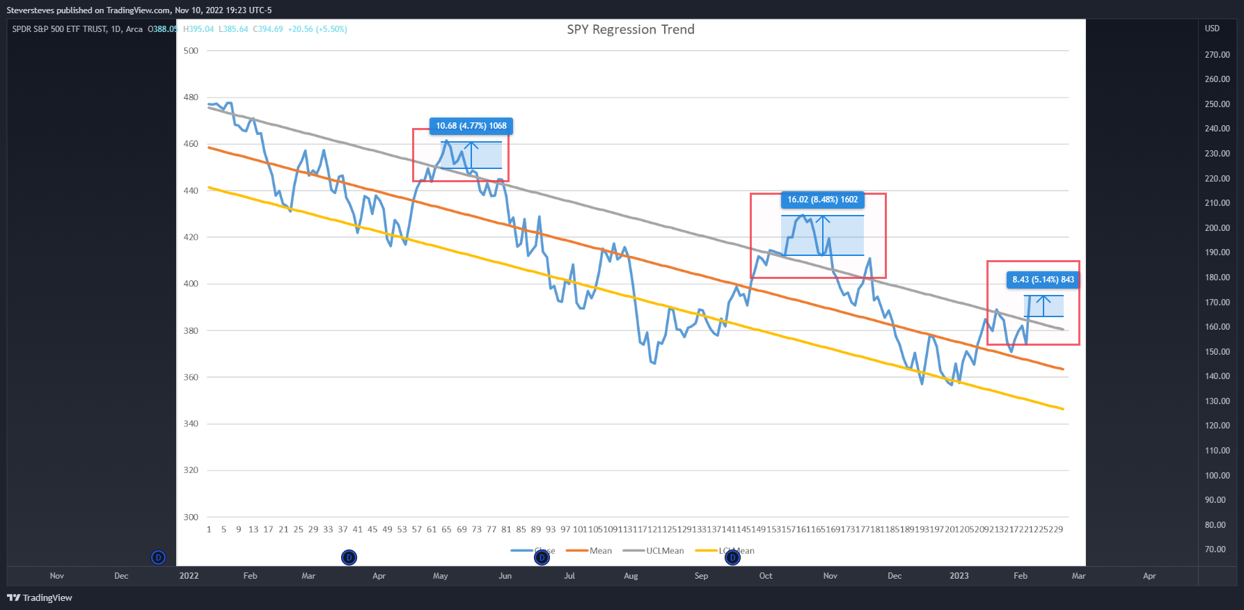 AMEX:SPY Chart Image by Steversteves