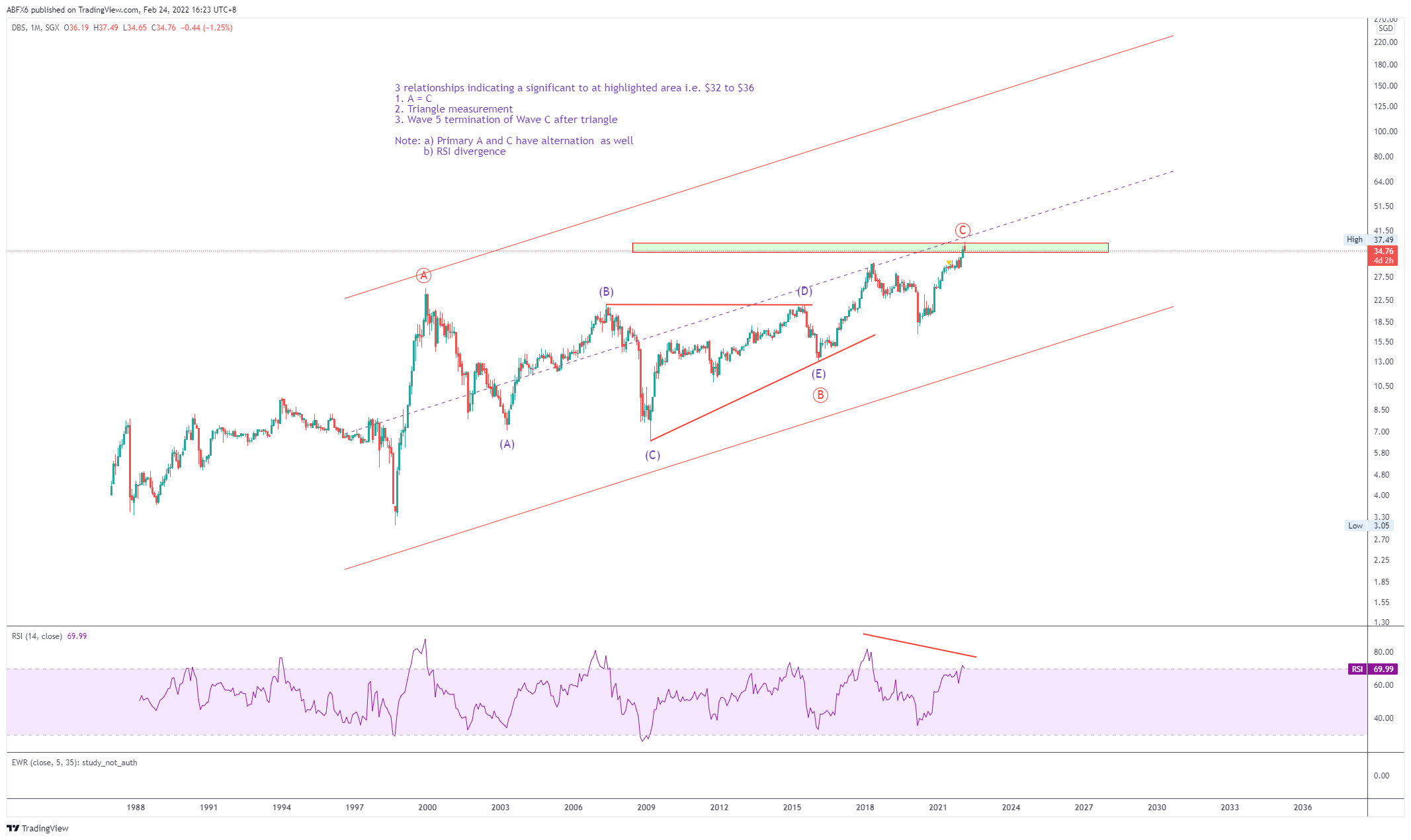SGX:D05 Chart Image by ABFX6