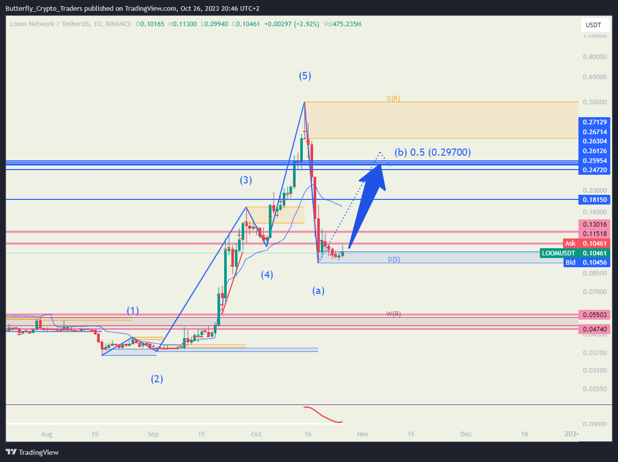 BINANCE:LOOMUSDT Chart Image by Butterfly_Crypto_Traders