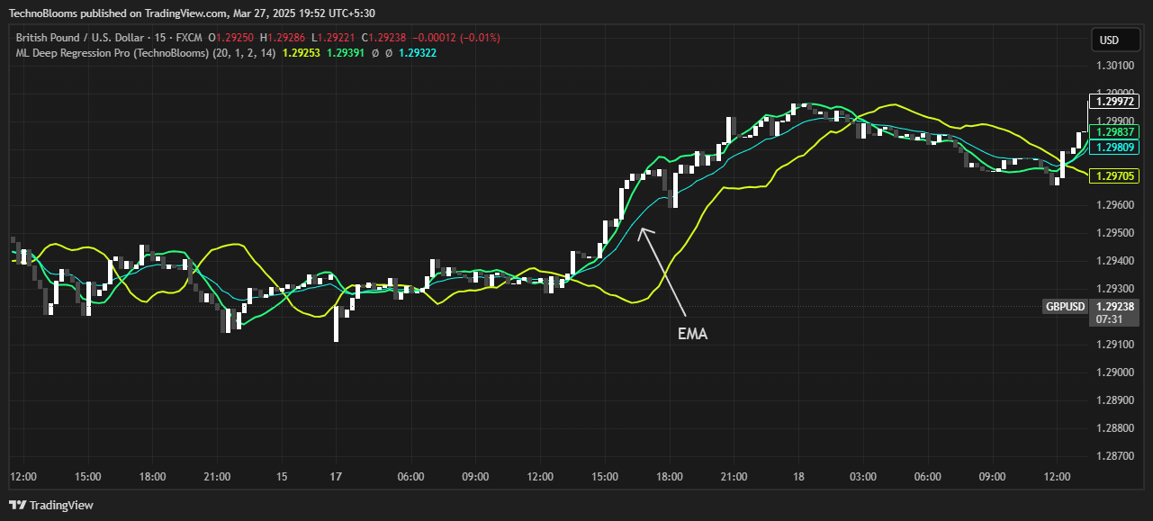 FX:GBPUSD Chart Image by TechnoBlooms