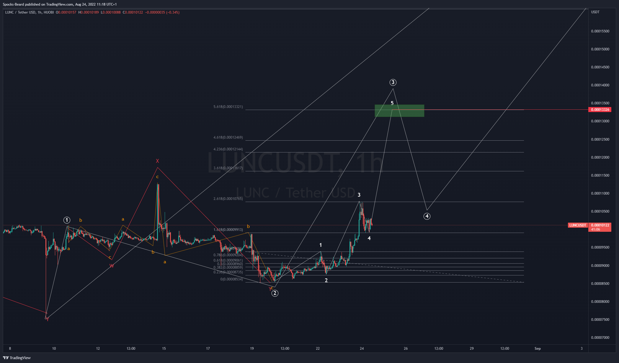 HUOBI:LUNCUSDT Chart Image by Spocks-Beard