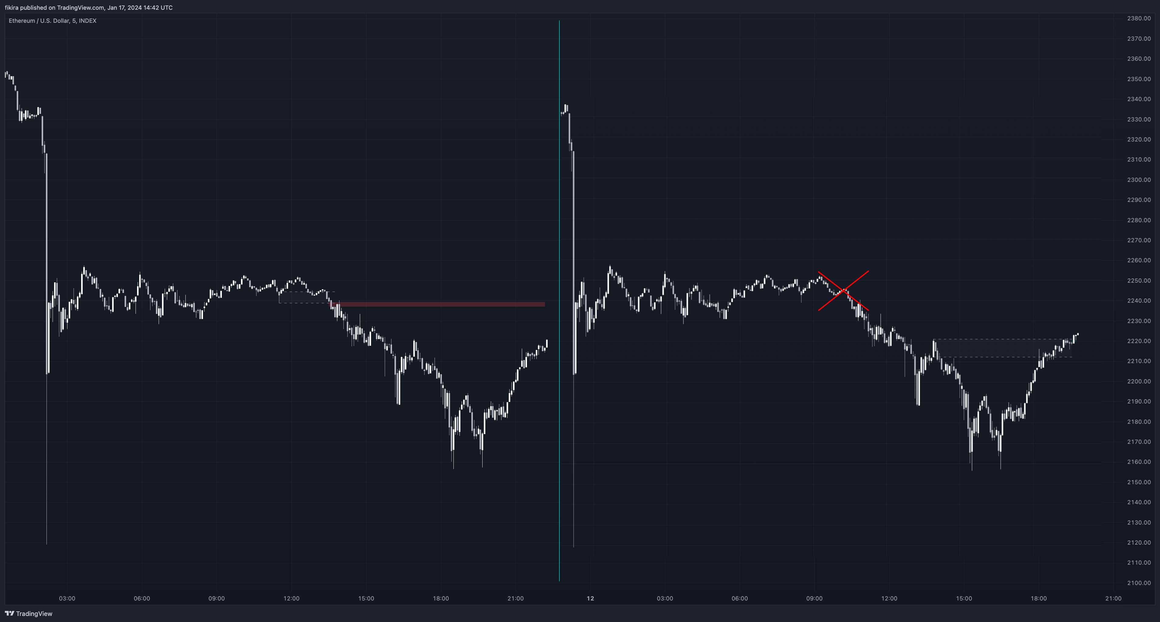 INDEX:ETHUSD Chart Image by fikira