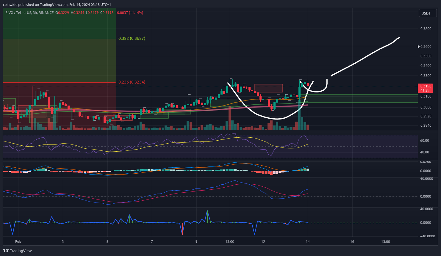 BINANCE:PIVXUSDT Chart Image by coinwide