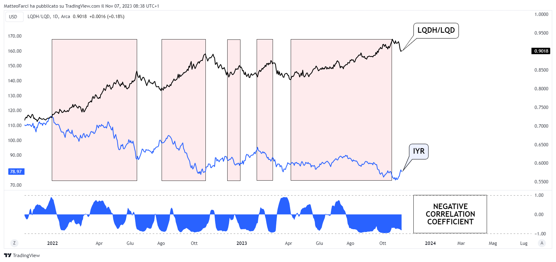 BATS:LQDH/BATS:LQD Chart Image by MatteoFarci