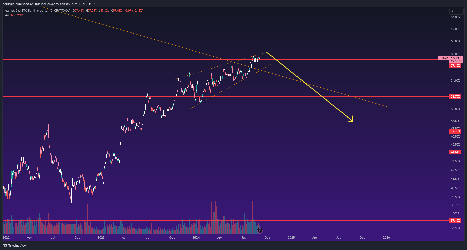 CRYPTOCAP:BTC.D Chart Image by Zerkaalo