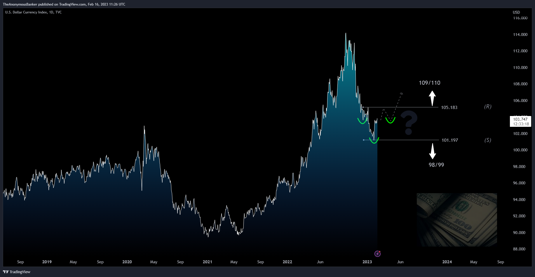 TVC:DXY Chart Image by TheAnonymousBanker