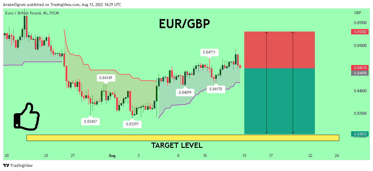 FX:EURGBP Chart Image by AnabelSignals