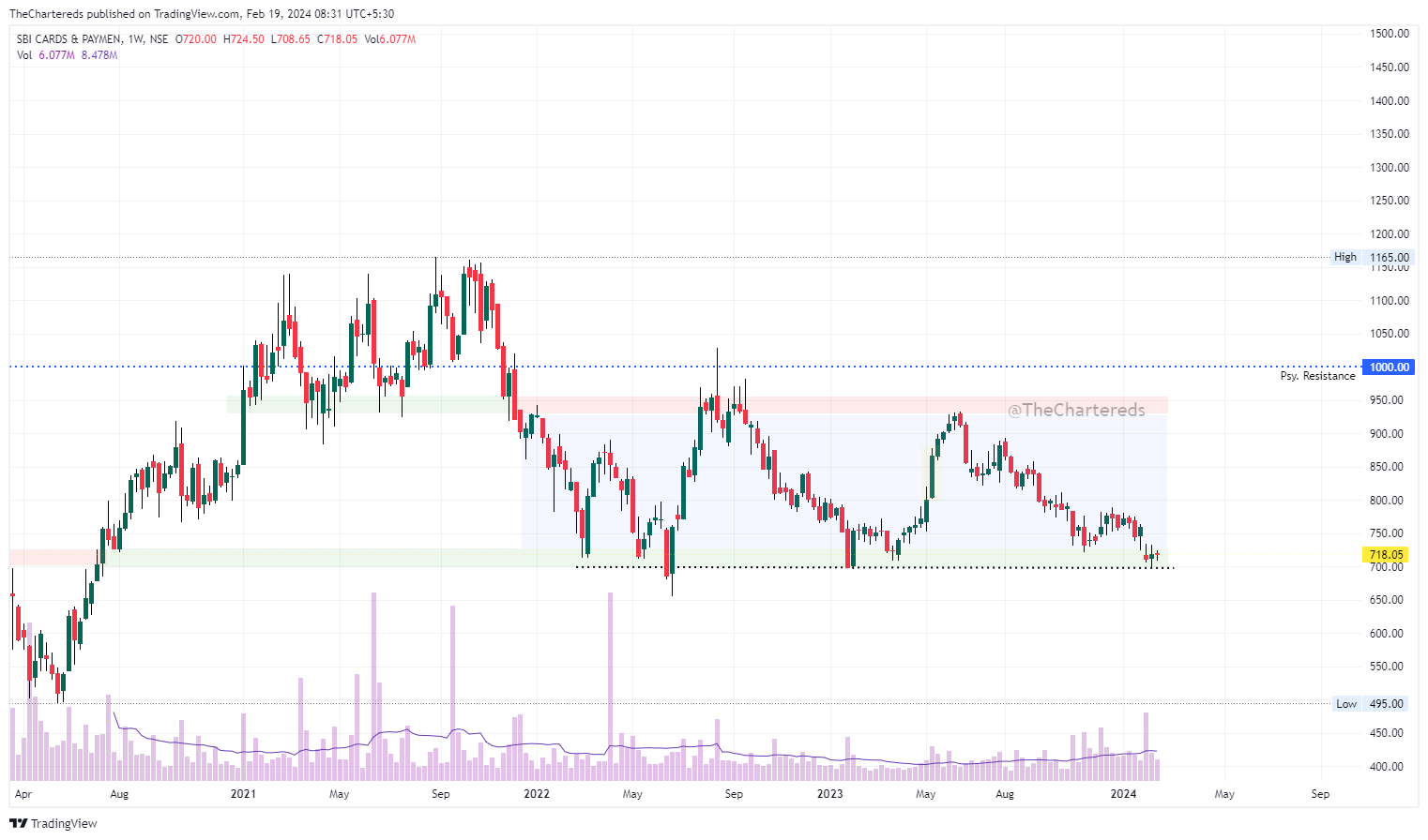 NSE:SBICARD Chart Image by TheChartereds