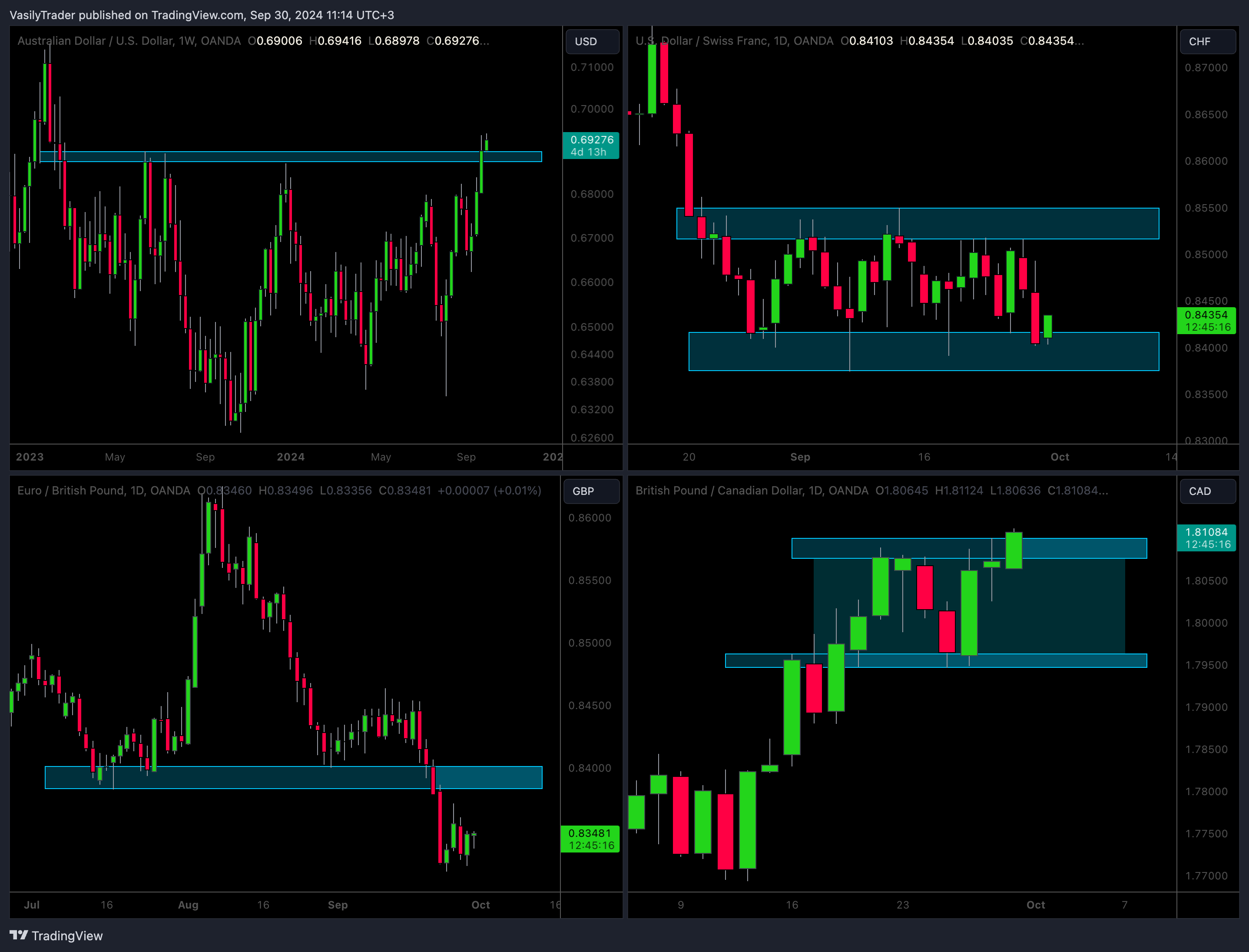 OANDA:AUDUSD Chart Image by VasilyTrader