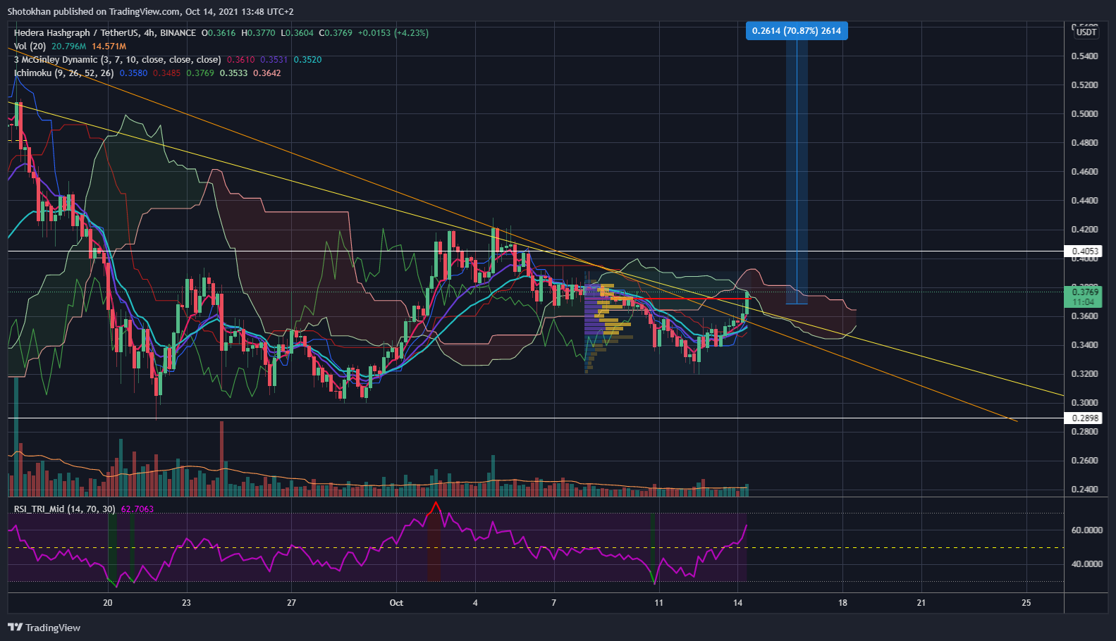 BINANCE:HBARUSDT Chart Image by Shotokhan