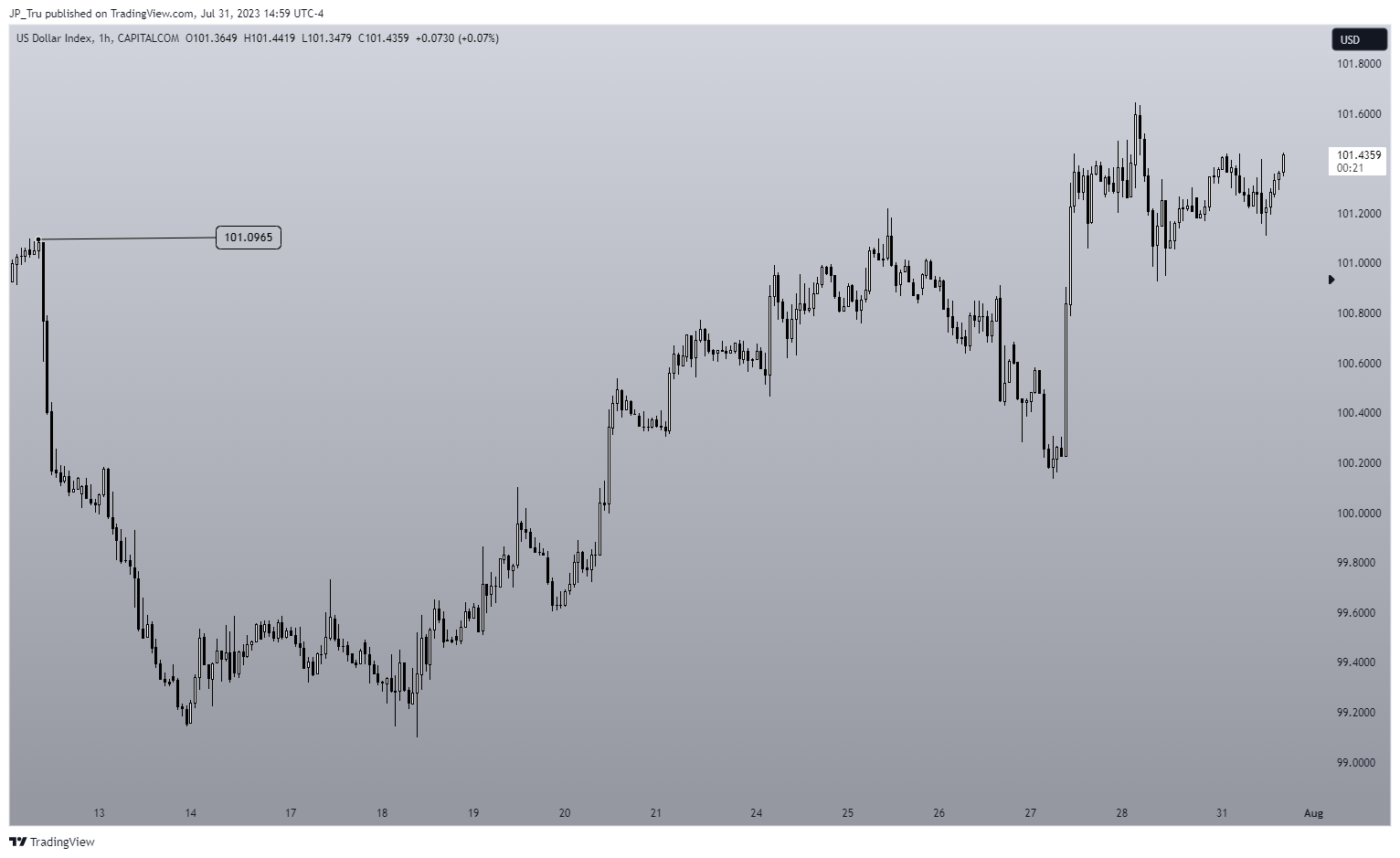 CAPITALCOM:DXY Chart Image by JP_Tru