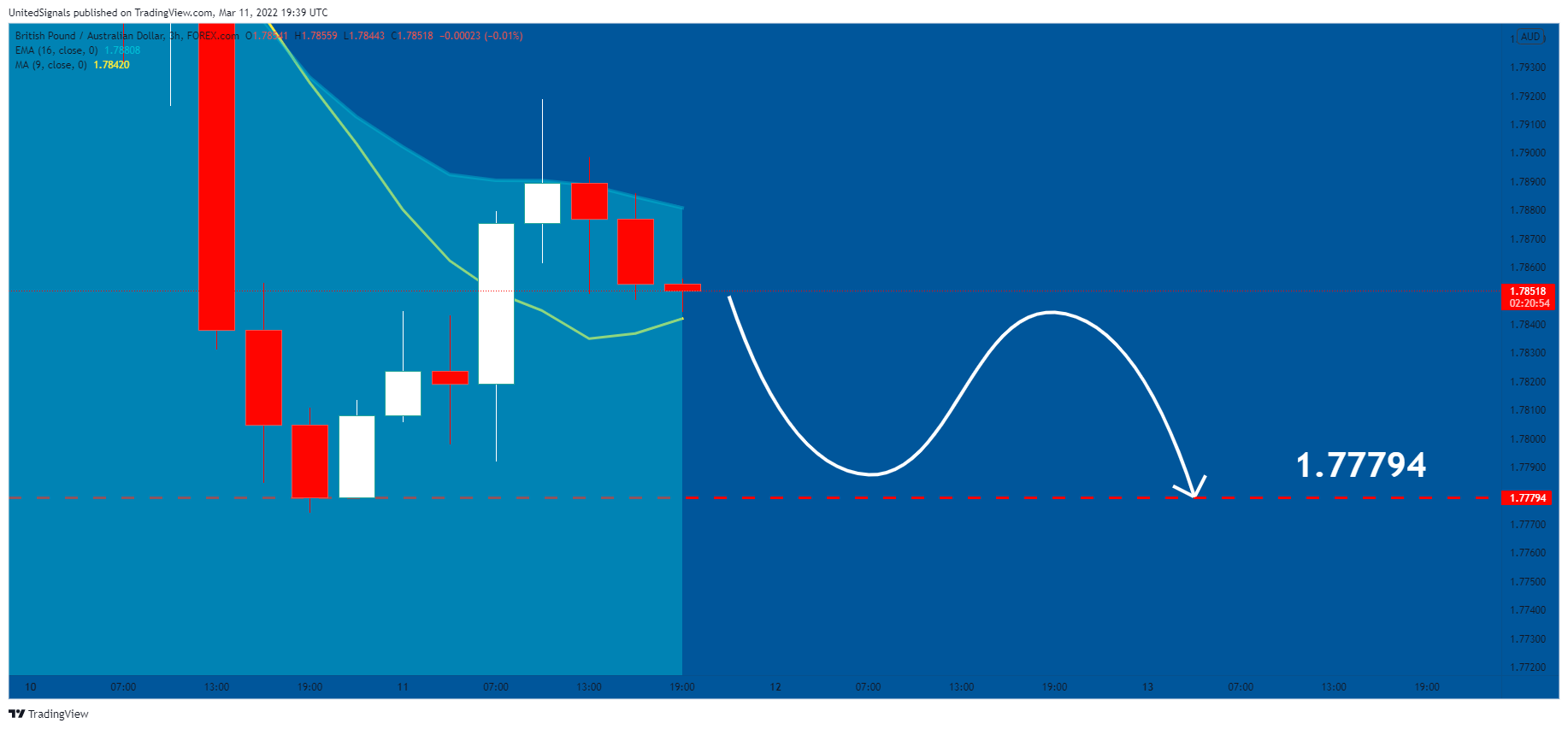 FOREXCOM:GBPAUD Chart Image by UnitedSignals