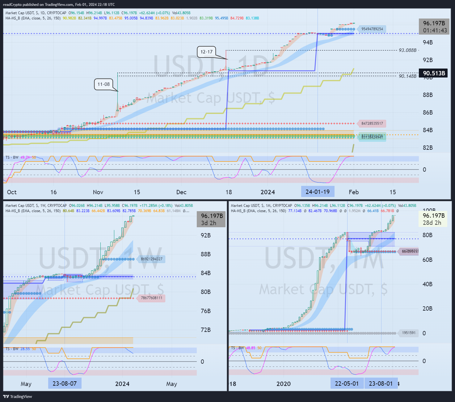 CRYPTOCAP:USDT Chart Image by readCrypto