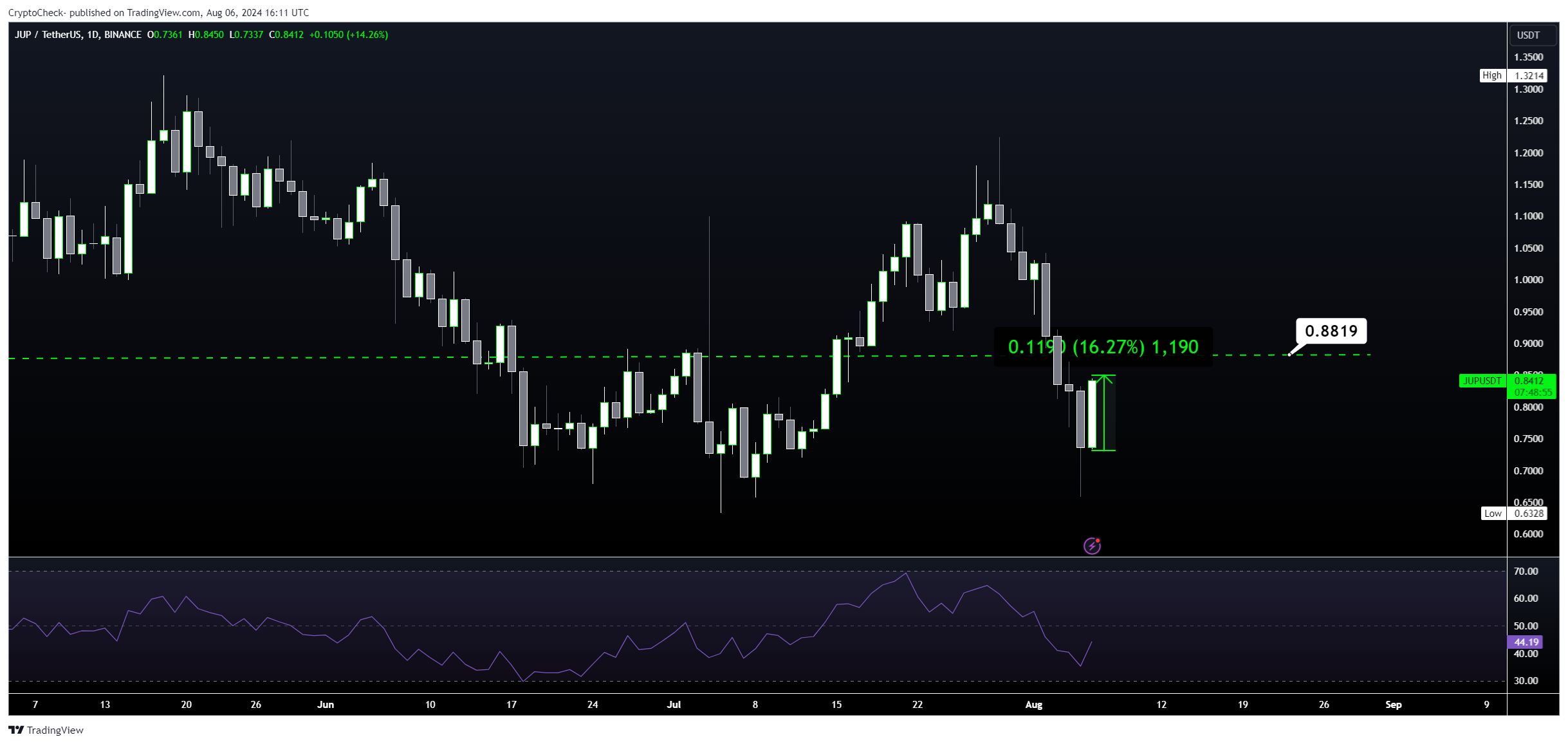 BINANCE:JUPUSDT Chart Image by Crypto-Check-