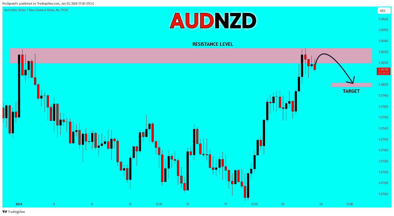 FX:AUDNZD Chart Image by ProSignalsFx