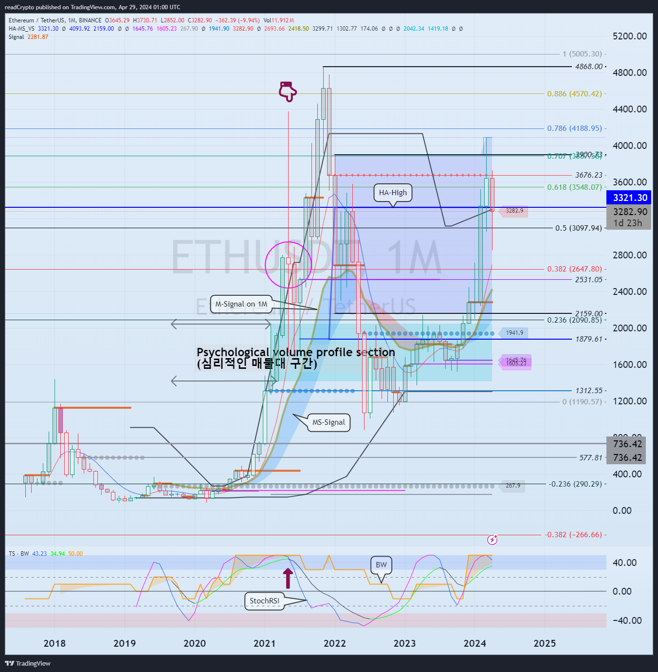 BINANCE:ETHUSDT Chart Image by readCrypto