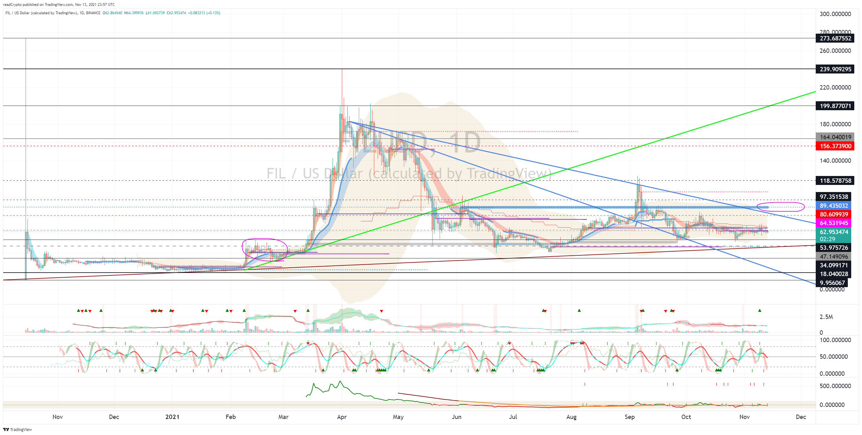 BINANCE:FILUSD Chart Image by readCrypto