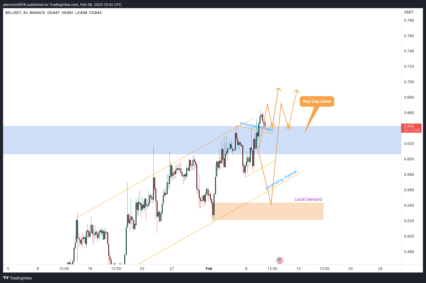 BINANCE:BELUSDT Chart Image by InkyGrip