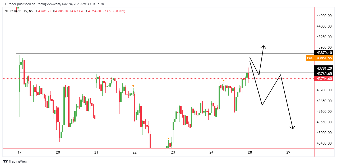 NSE:BANKNIFTY Chart Image by IIT-Trader