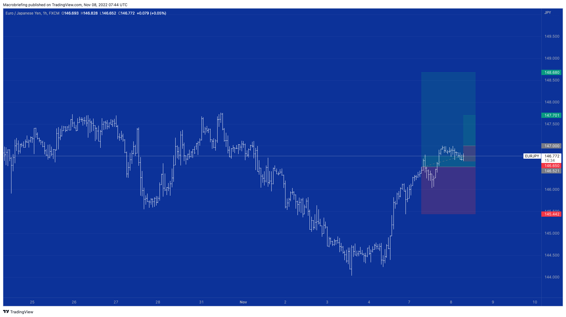 FX:EURJPY Chart Image by Macrobriefing