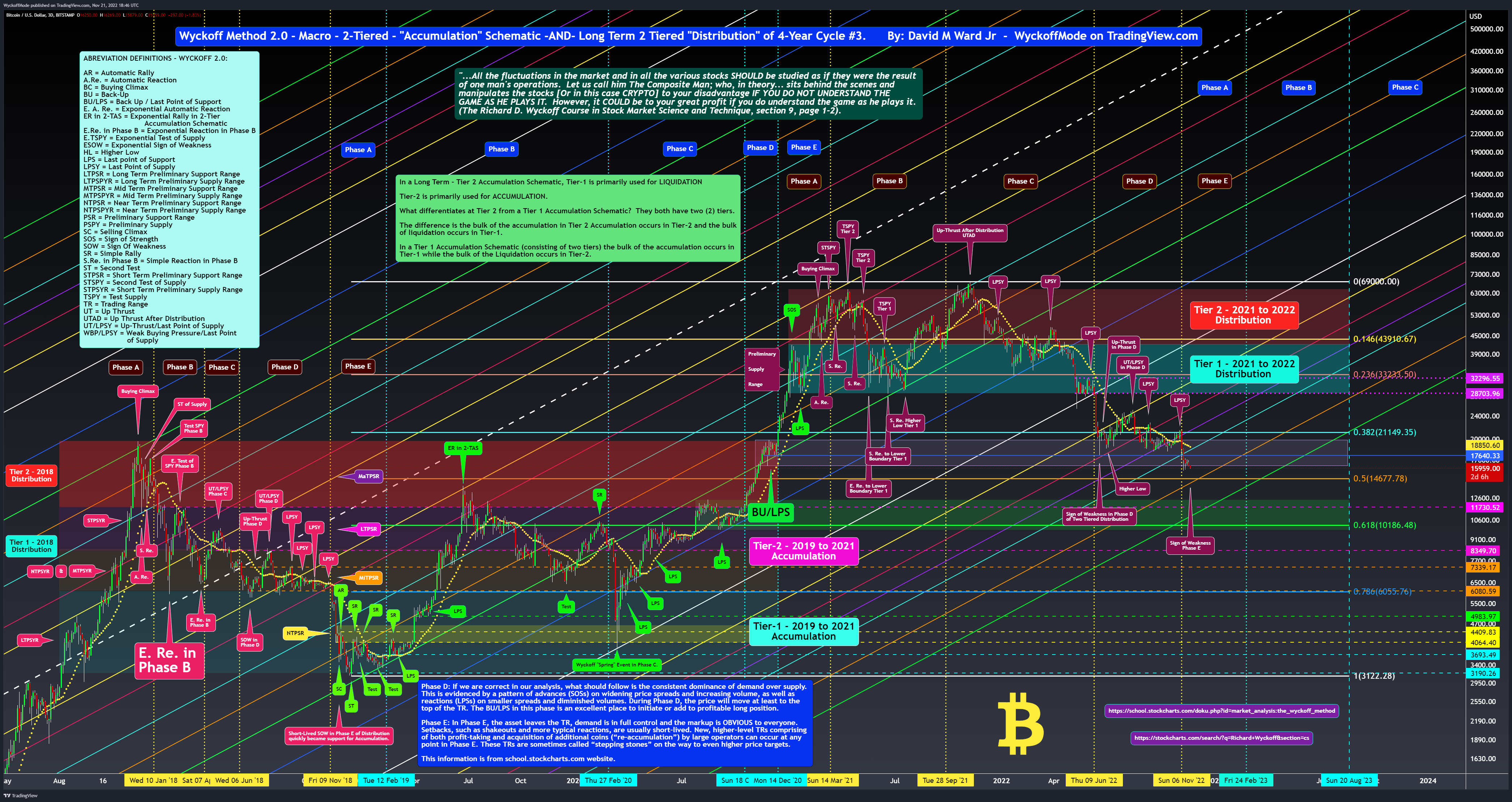 BITSTAMP:BTCUSD Chart Image by WyckoffMode