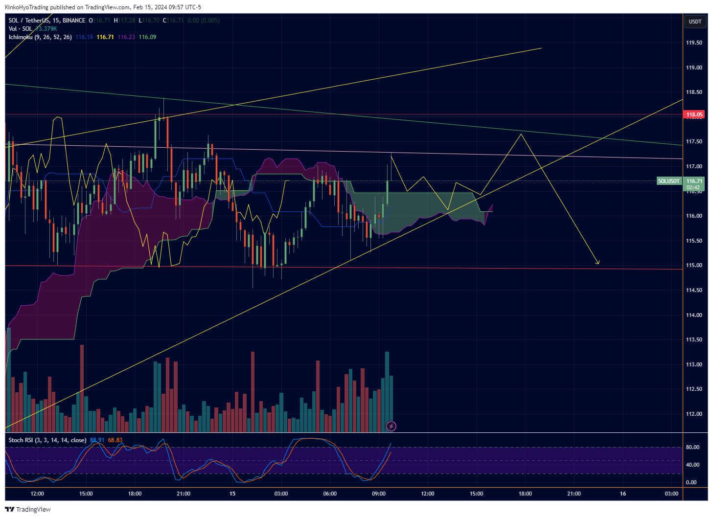 BINANCE:SOLUSDT Chart Image by KinkoHyoTrading