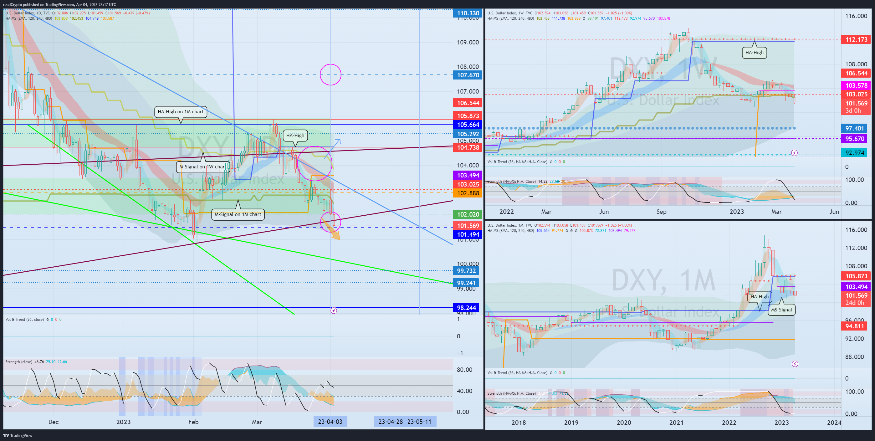 TVC:DXY Chart Image by readCrypto