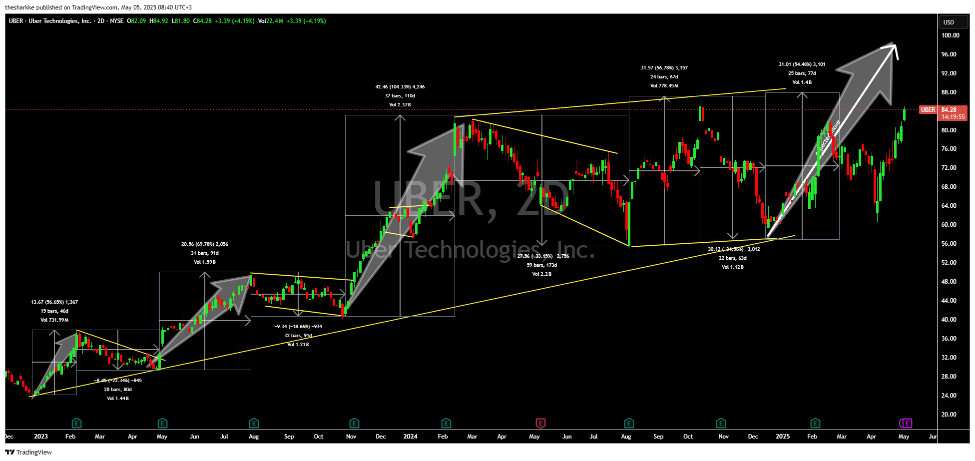 BATS:UBER Chart Image by thesharkke