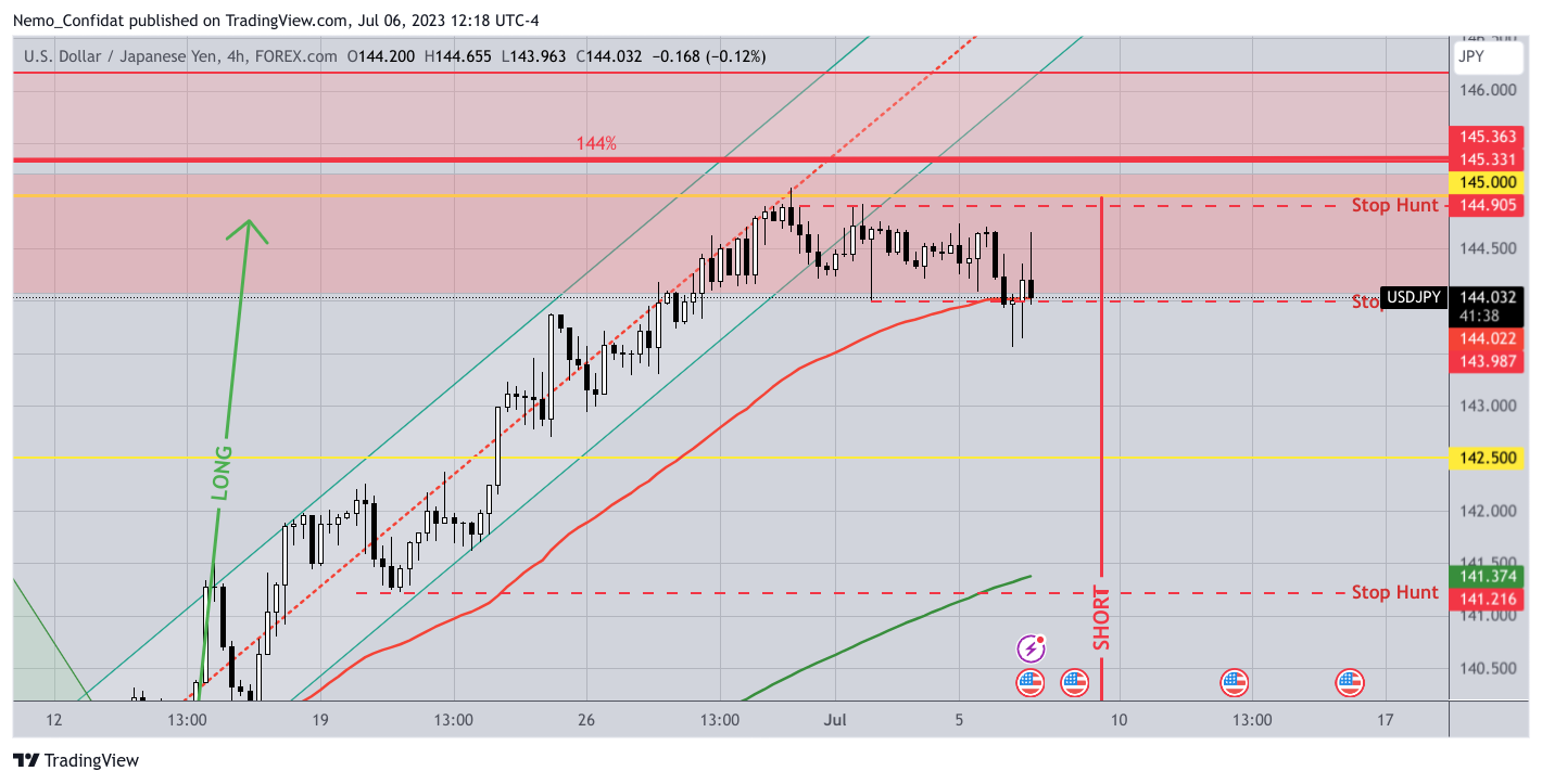 FOREXCOM:USDJPY Chart Image by Nemo_Confidat