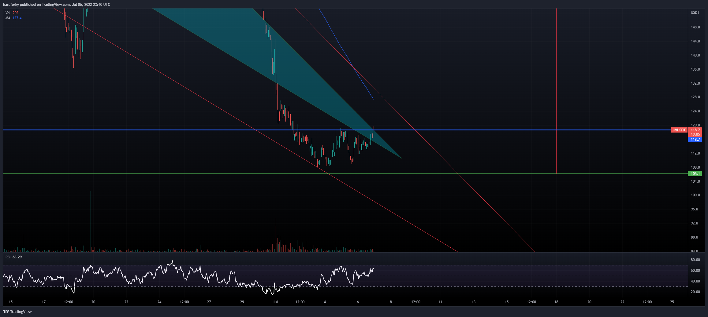 BINANCE:ILVUSDT Chart Image by hardforky