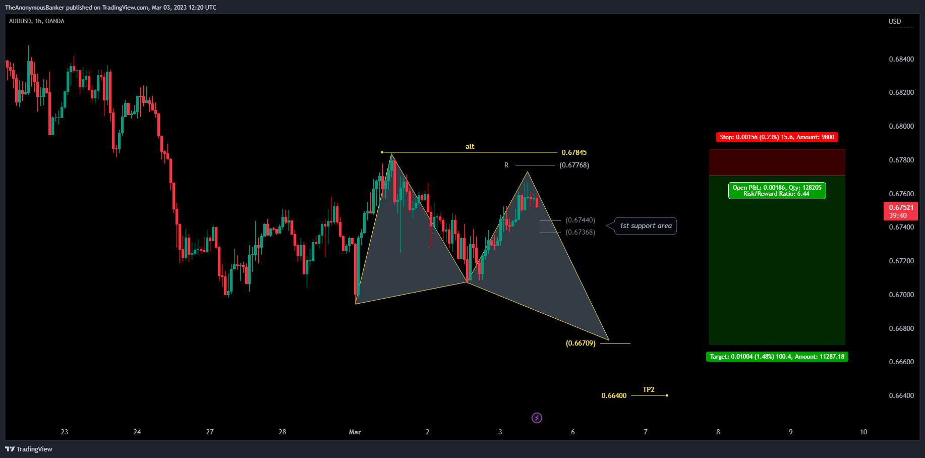OANDA:AUDUSD Chart Image by TheAnonymousBanker