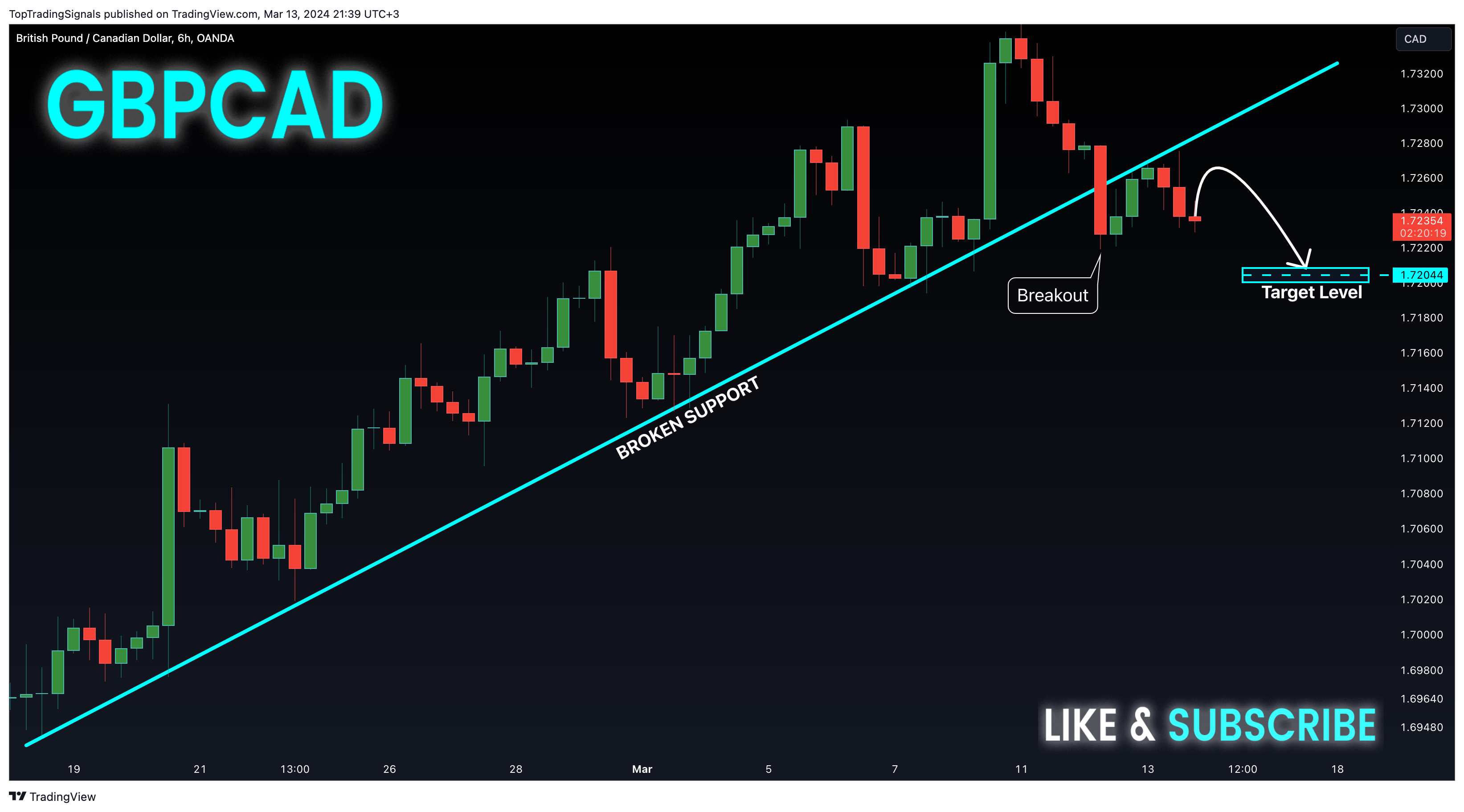 OANDA:GBPCAD Chart Image by TopTradingSignals